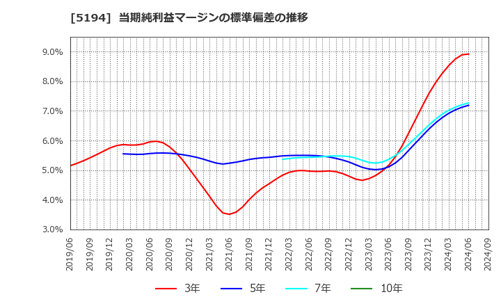 5194 相模ゴム工業(株): 当期純利益マージンの標準偏差の推移