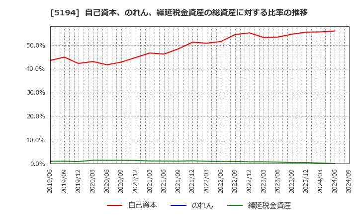 5194 相模ゴム工業(株): 自己資本、のれん、繰延税金資産の総資産に対する比率の推移