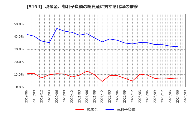 5194 相模ゴム工業(株): 現預金、有利子負債の総資産に対する比率の推移