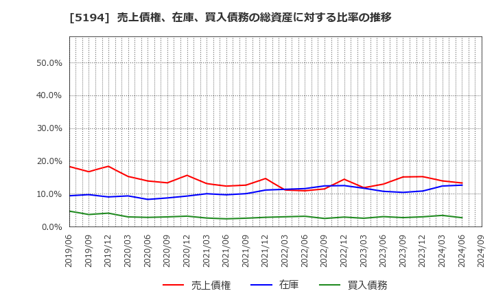 5194 相模ゴム工業(株): 売上債権、在庫、買入債務の総資産に対する比率の推移