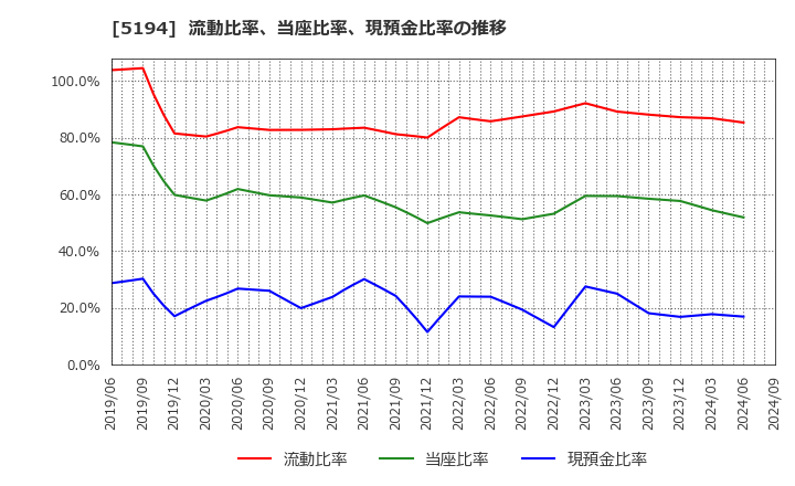 5194 相模ゴム工業(株): 流動比率、当座比率、現預金比率の推移