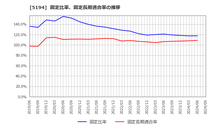 5194 相模ゴム工業(株): 固定比率、固定長期適合率の推移