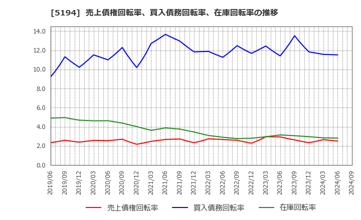 5194 相模ゴム工業(株): 売上債権回転率、買入債務回転率、在庫回転率の推移