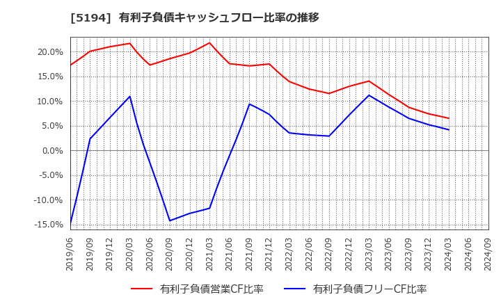 5194 相模ゴム工業(株): 有利子負債キャッシュフロー比率の推移