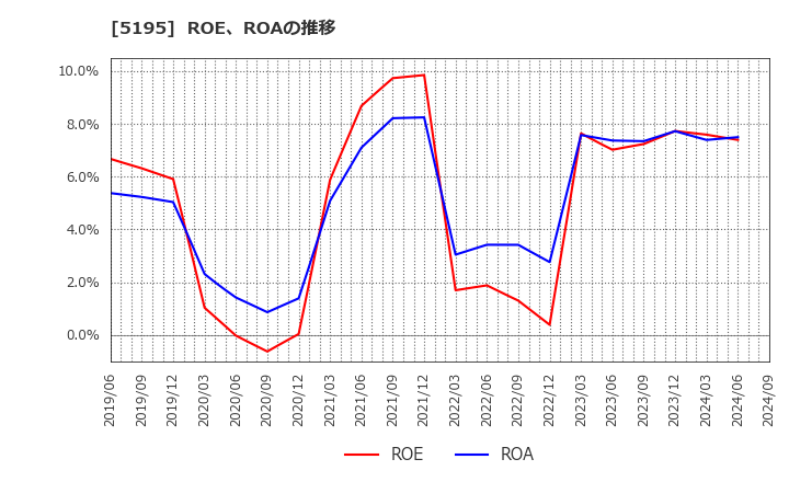 5195 バンドー化学(株): ROE、ROAの推移