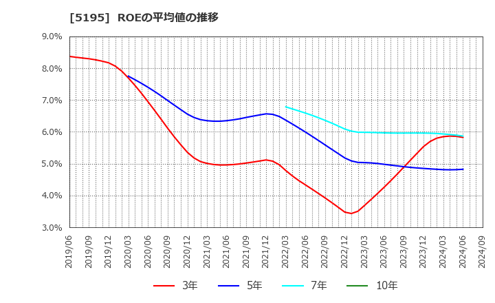 5195 バンドー化学(株): ROEの平均値の推移