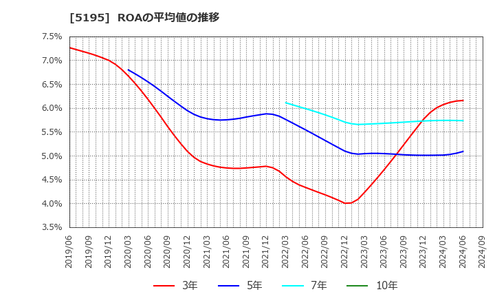 5195 バンドー化学(株): ROAの平均値の推移