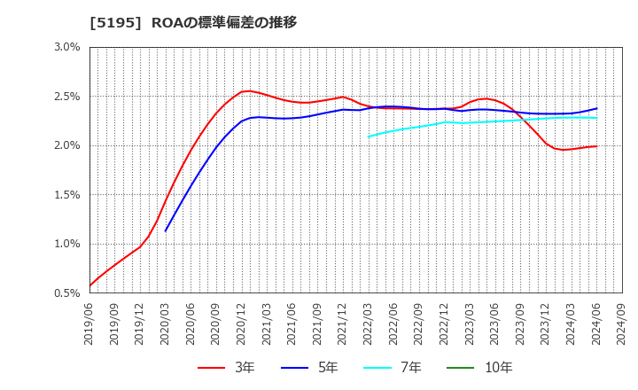 5195 バンドー化学(株): ROAの標準偏差の推移