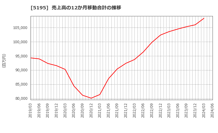 5195 バンドー化学(株): 売上高の12か月移動合計の推移