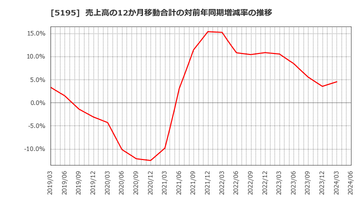 5195 バンドー化学(株): 売上高の12か月移動合計の対前年同期増減率の推移