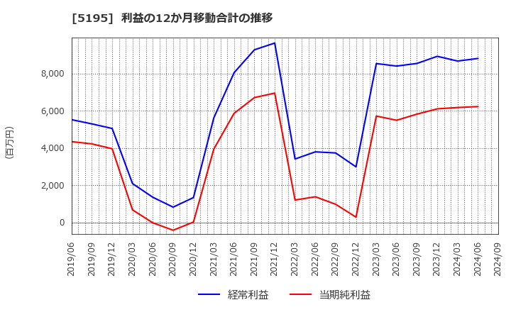 5195 バンドー化学(株): 利益の12か月移動合計の推移