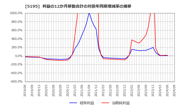 5195 バンドー化学(株): 利益の12か月移動合計の対前年同期増減率の推移