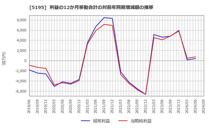 5195 バンドー化学(株): 利益の12か月移動合計の対前年同期増減額の推移