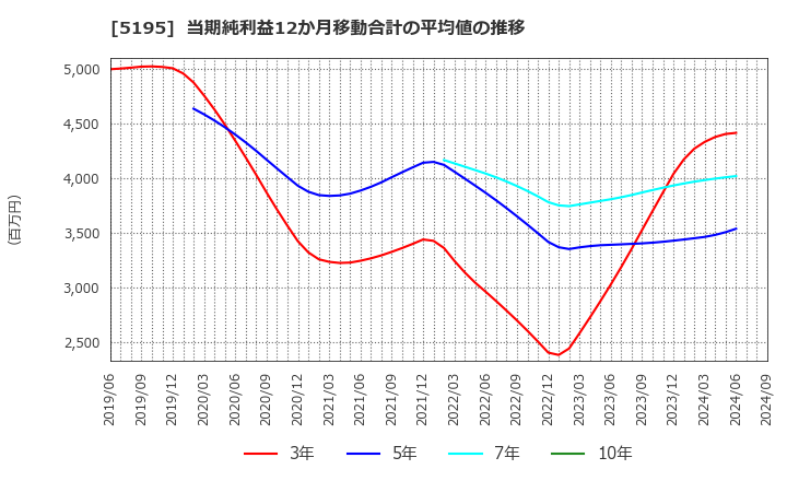 5195 バンドー化学(株): 当期純利益12か月移動合計の平均値の推移