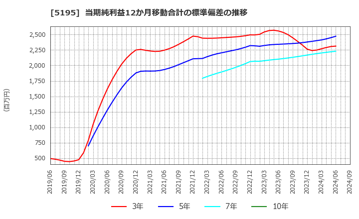 5195 バンドー化学(株): 当期純利益12か月移動合計の標準偏差の推移