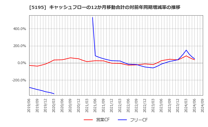 5195 バンドー化学(株): キャッシュフローの12か月移動合計の対前年同期増減率の推移