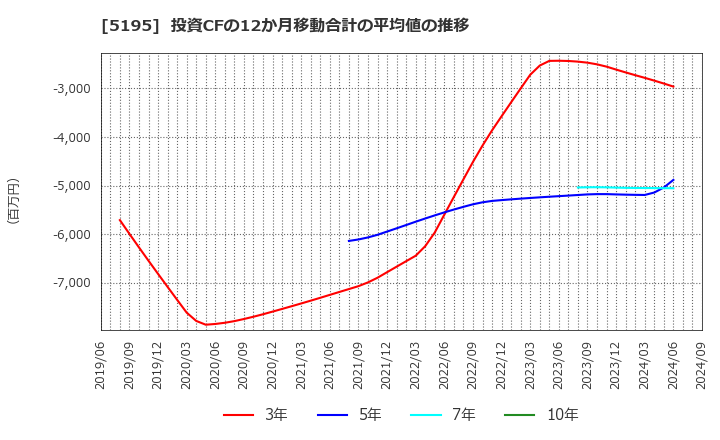 5195 バンドー化学(株): 投資CFの12か月移動合計の平均値の推移