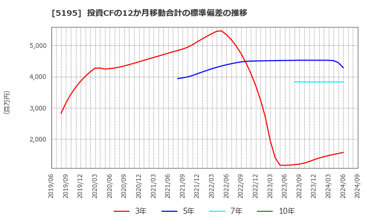 5195 バンドー化学(株): 投資CFの12か月移動合計の標準偏差の推移