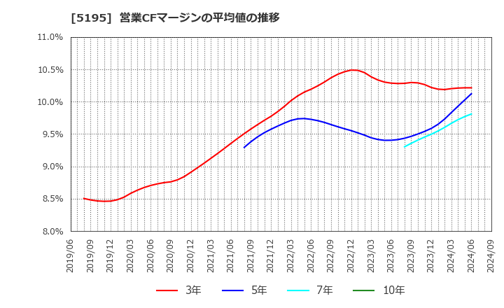 5195 バンドー化学(株): 営業CFマージンの平均値の推移