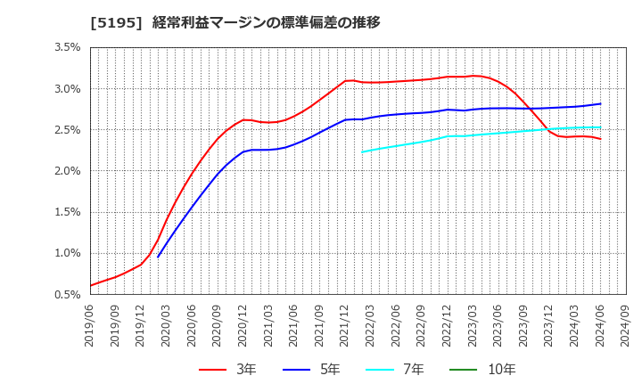 5195 バンドー化学(株): 経常利益マージンの標準偏差の推移