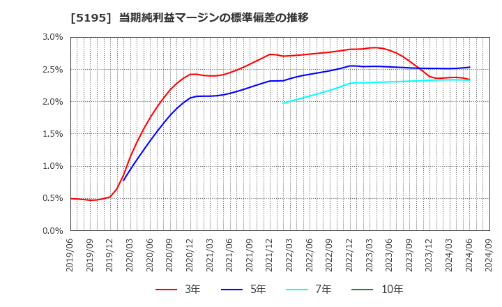 5195 バンドー化学(株): 当期純利益マージンの標準偏差の推移