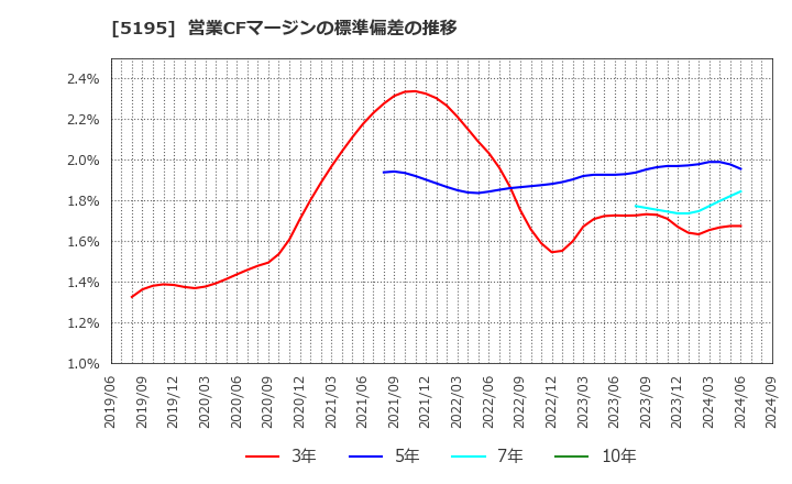 5195 バンドー化学(株): 営業CFマージンの標準偏差の推移