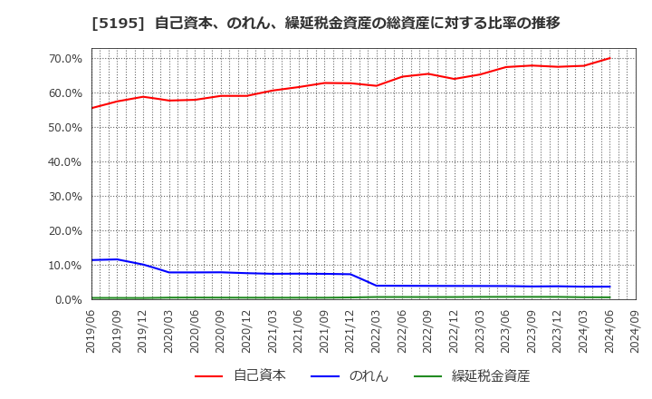 5195 バンドー化学(株): 自己資本、のれん、繰延税金資産の総資産に対する比率の推移