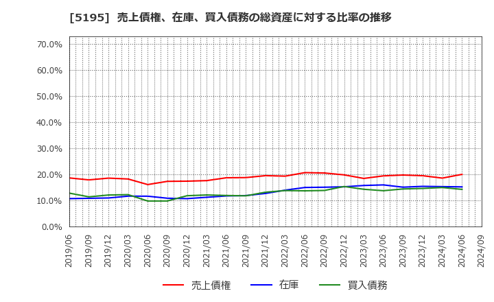 5195 バンドー化学(株): 売上債権、在庫、買入債務の総資産に対する比率の推移