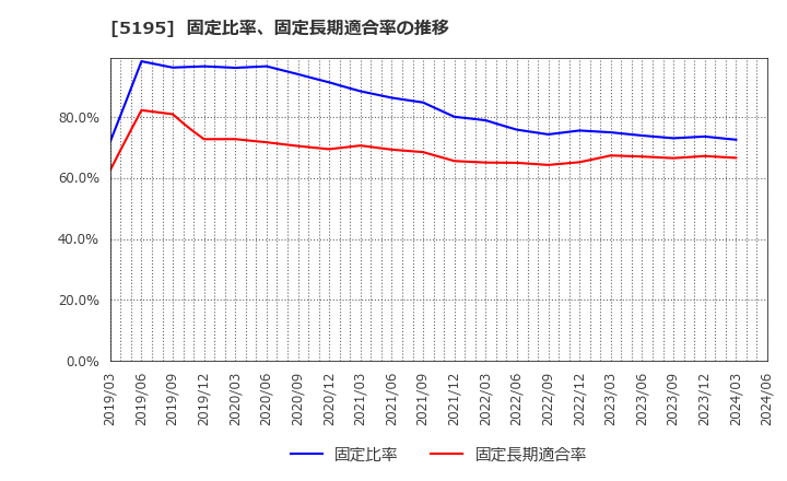 5195 バンドー化学(株): 固定比率、固定長期適合率の推移