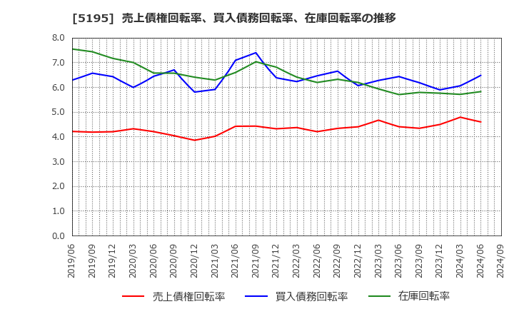 5195 バンドー化学(株): 売上債権回転率、買入債務回転率、在庫回転率の推移