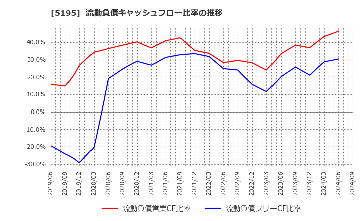 5195 バンドー化学(株): 流動負債キャッシュフロー比率の推移