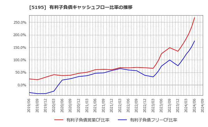 5195 バンドー化学(株): 有利子負債キャッシュフロー比率の推移