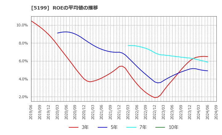 5199 不二ラテックス(株): ROEの平均値の推移