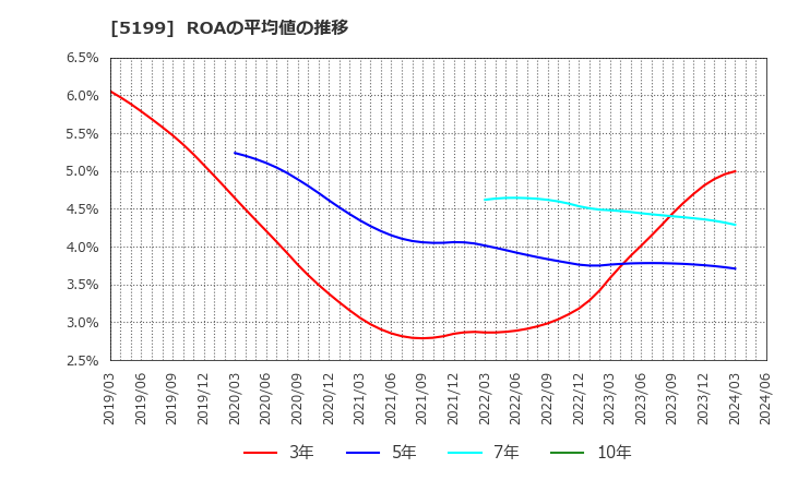 5199 不二ラテックス(株): ROAの平均値の推移