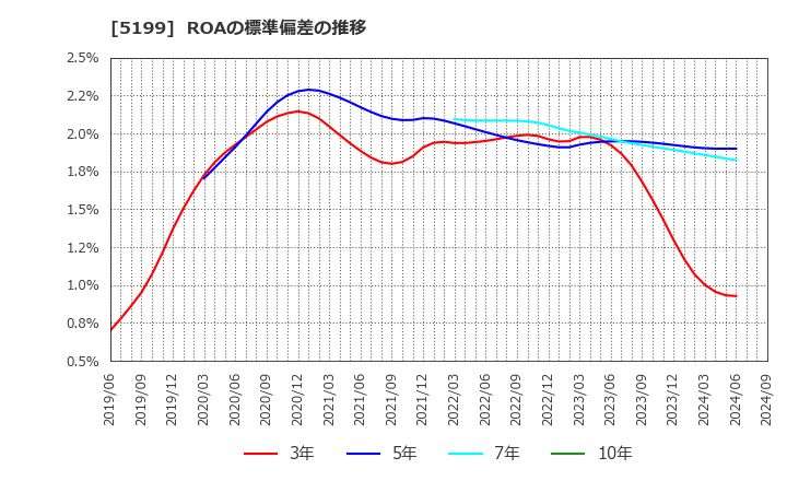 5199 不二ラテックス(株): ROAの標準偏差の推移