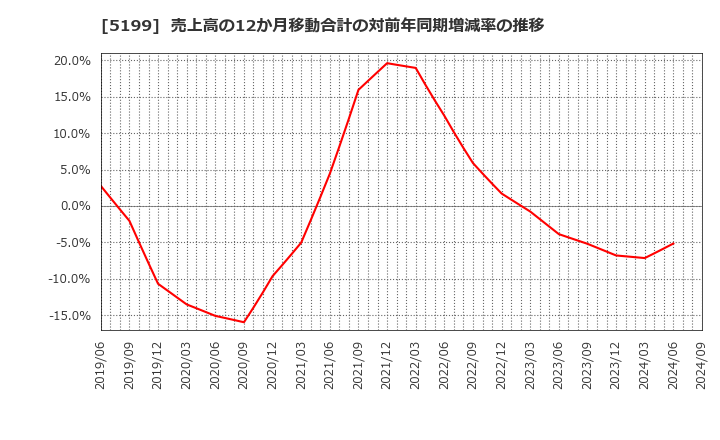 5199 不二ラテックス(株): 売上高の12か月移動合計の対前年同期増減率の推移