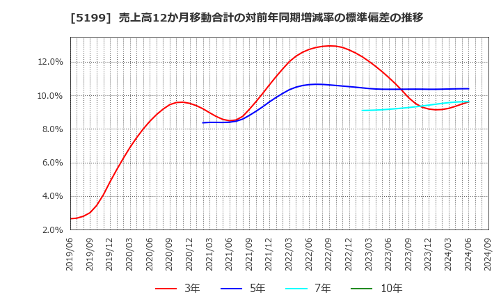 5199 不二ラテックス(株): 売上高12か月移動合計の対前年同期増減率の標準偏差の推移