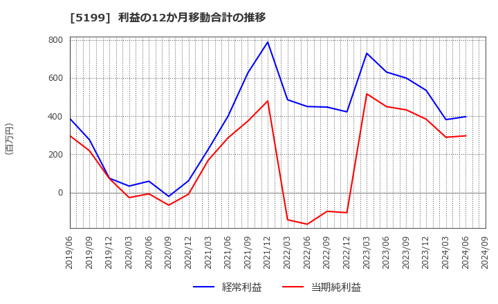 5199 不二ラテックス(株): 利益の12か月移動合計の推移