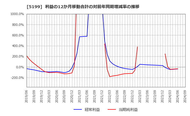 5199 不二ラテックス(株): 利益の12か月移動合計の対前年同期増減率の推移