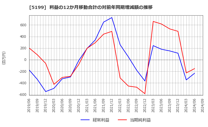 5199 不二ラテックス(株): 利益の12か月移動合計の対前年同期増減額の推移