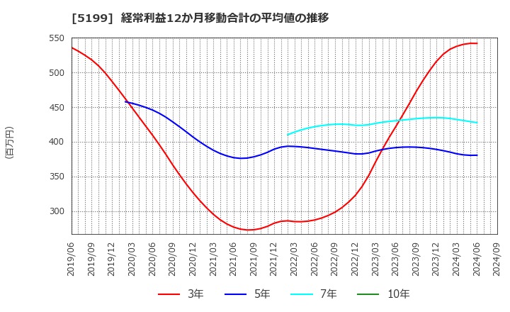 5199 不二ラテックス(株): 経常利益12か月移動合計の平均値の推移