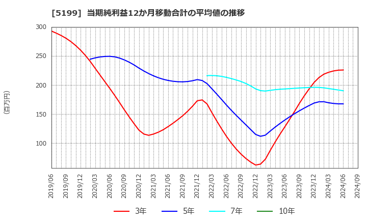 5199 不二ラテックス(株): 当期純利益12か月移動合計の平均値の推移