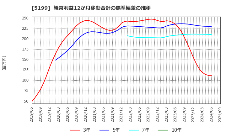 5199 不二ラテックス(株): 経常利益12か月移動合計の標準偏差の推移