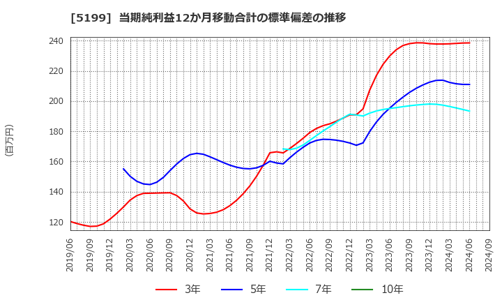 5199 不二ラテックス(株): 当期純利益12か月移動合計の標準偏差の推移