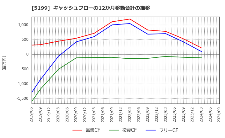 5199 不二ラテックス(株): キャッシュフローの12か月移動合計の推移