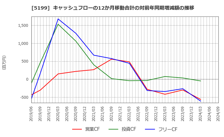 5199 不二ラテックス(株): キャッシュフローの12か月移動合計の対前年同期増減額の推移