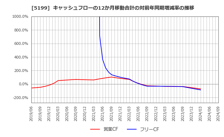 5199 不二ラテックス(株): キャッシュフローの12か月移動合計の対前年同期増減率の推移