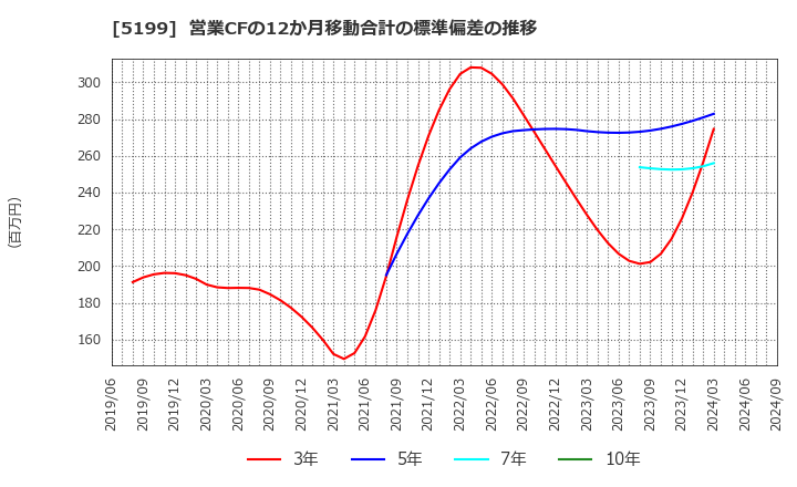 5199 不二ラテックス(株): 営業CFの12か月移動合計の標準偏差の推移