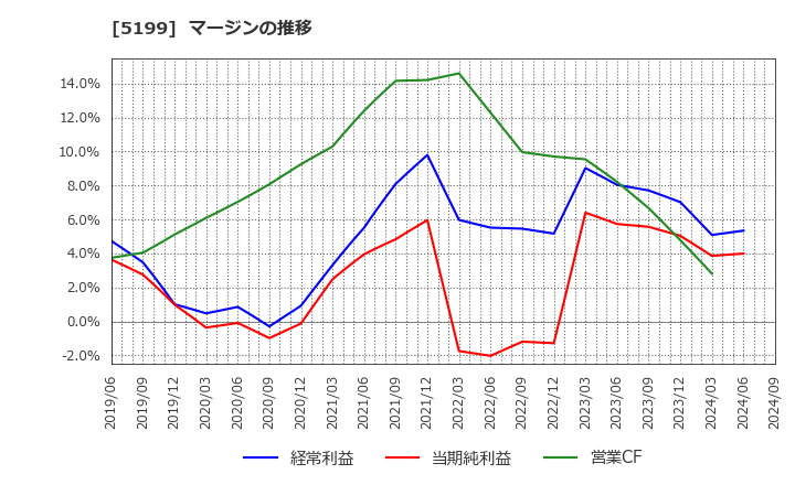 5199 不二ラテックス(株): マージンの推移