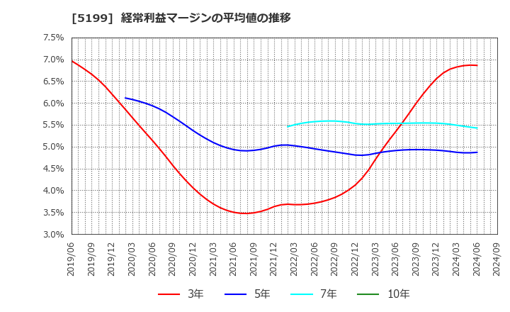 5199 不二ラテックス(株): 経常利益マージンの平均値の推移